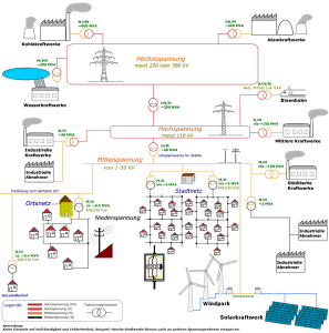 Energiewirtschaft In Deutschland – Auf Den Spuren Des Stroms