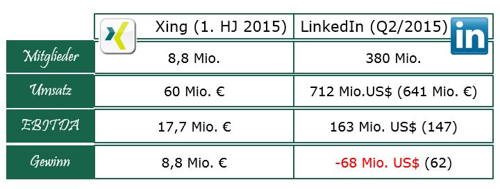 Business-Netzwerke Im Blick: Xing Vs. LinkedIn